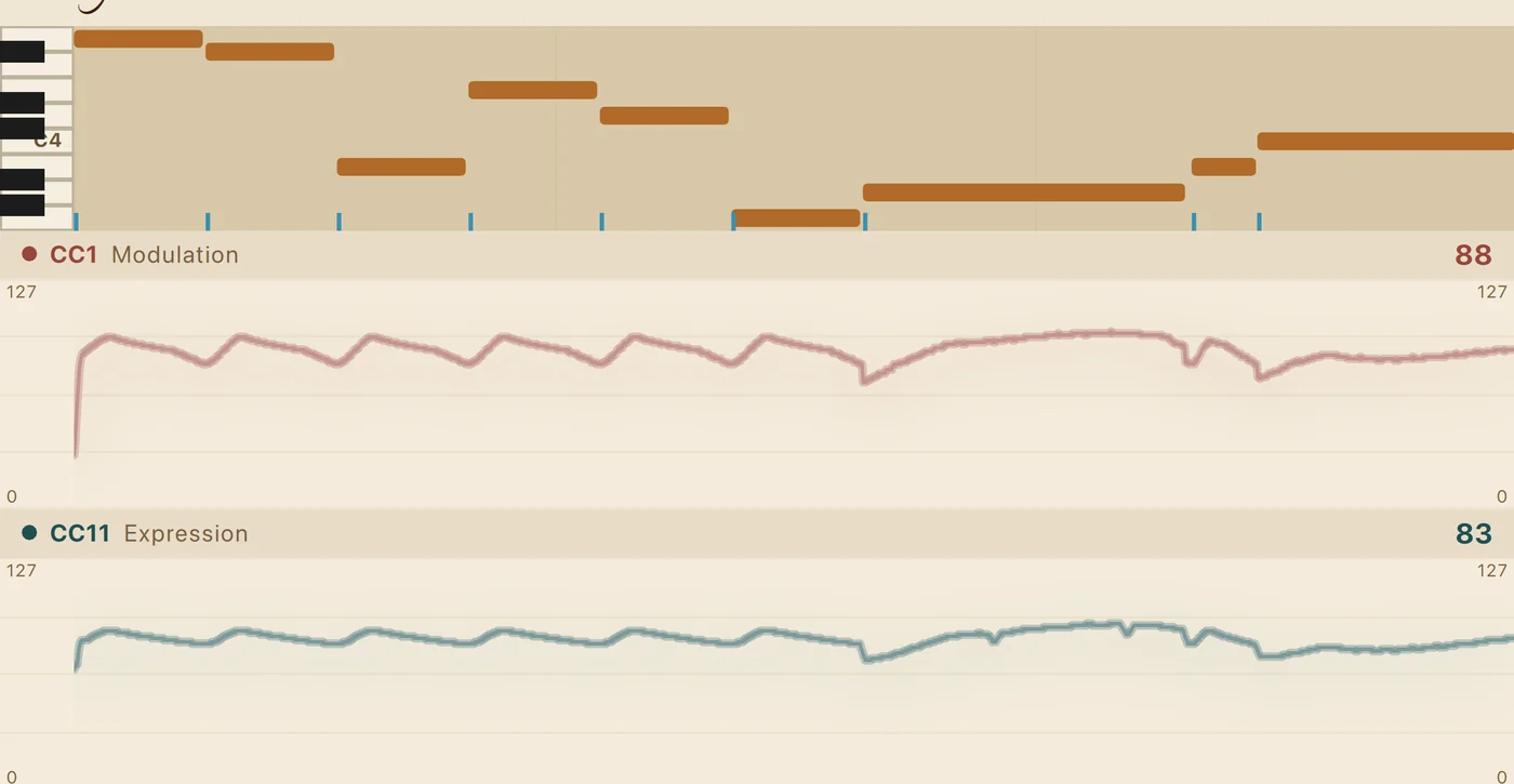 Piano-roll notes above two generated automation lanes labelled CC1 and CC11, showing curved expression shapes that rise and fall with the phrase.